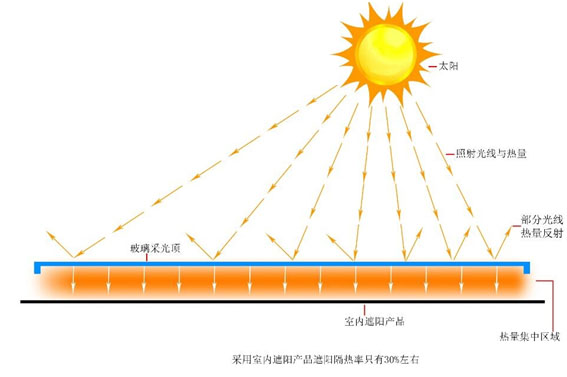 室外遮陽(yáng)